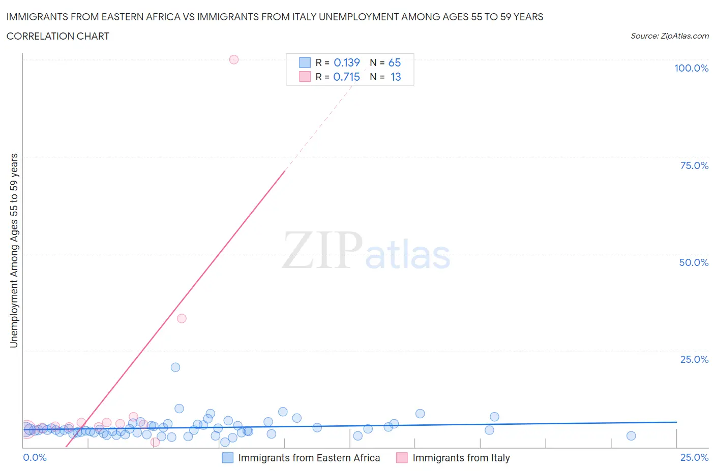 Immigrants from Eastern Africa vs Immigrants from Italy Unemployment Among Ages 55 to 59 years
