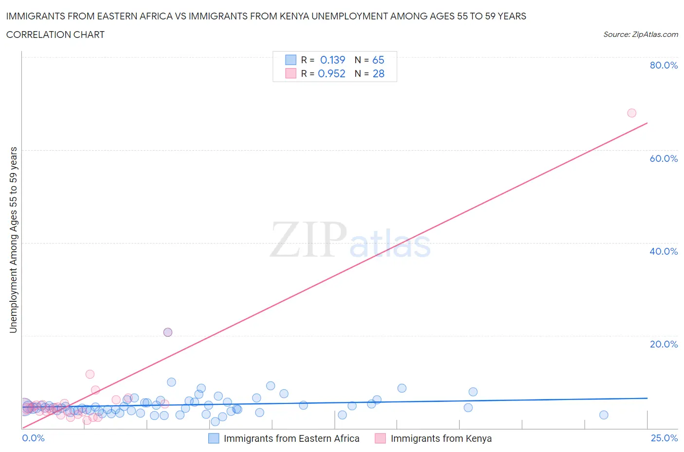 Immigrants from Eastern Africa vs Immigrants from Kenya Unemployment Among Ages 55 to 59 years