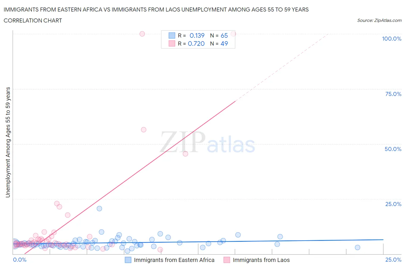 Immigrants from Eastern Africa vs Immigrants from Laos Unemployment Among Ages 55 to 59 years