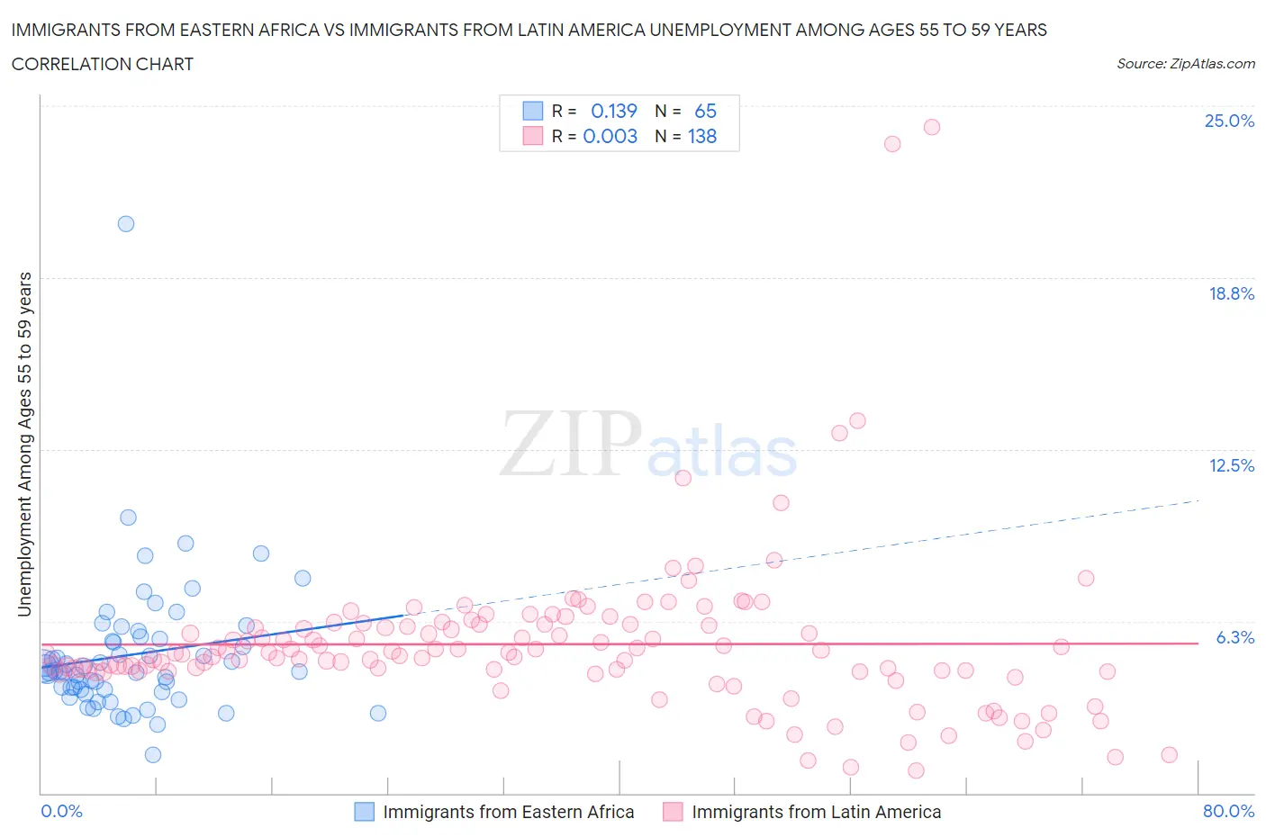 Immigrants from Eastern Africa vs Immigrants from Latin America Unemployment Among Ages 55 to 59 years