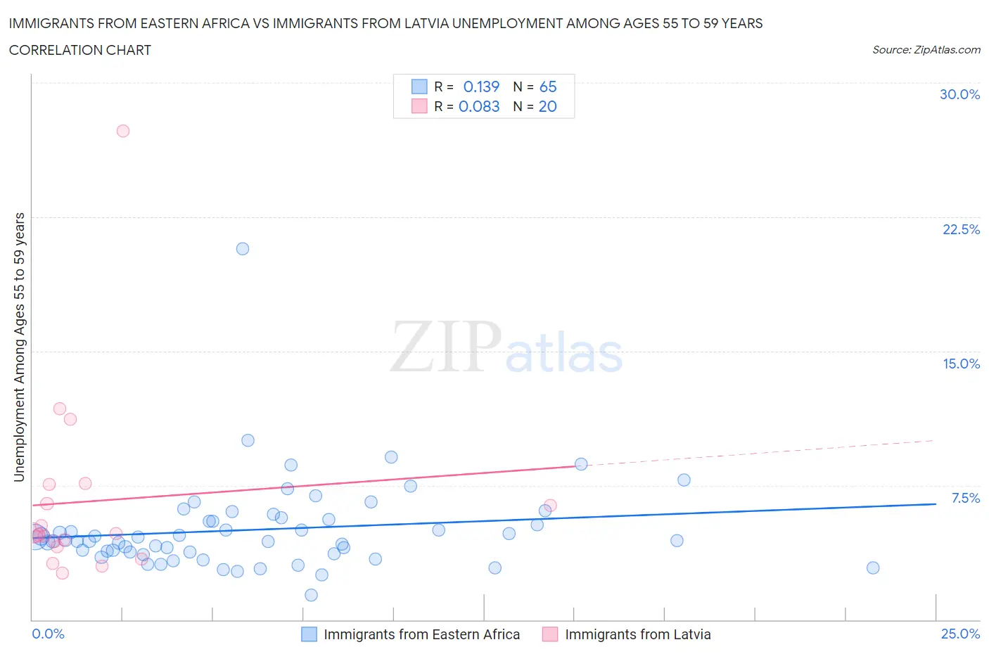 Immigrants from Eastern Africa vs Immigrants from Latvia Unemployment Among Ages 55 to 59 years