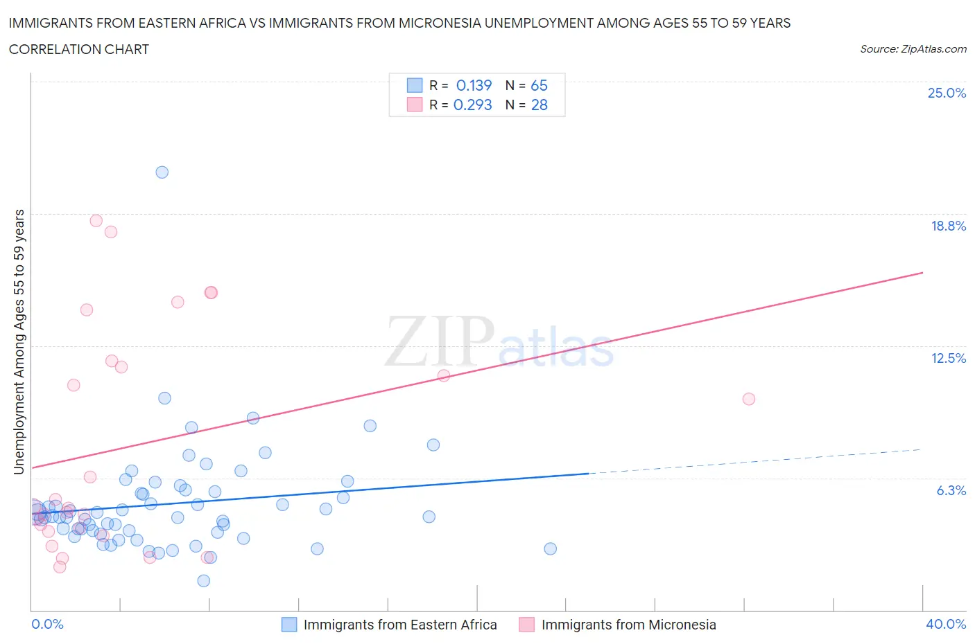 Immigrants from Eastern Africa vs Immigrants from Micronesia Unemployment Among Ages 55 to 59 years