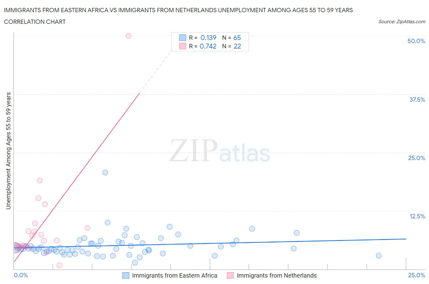 Immigrants from Eastern Africa vs Immigrants from Netherlands Unemployment Among Ages 55 to 59 years