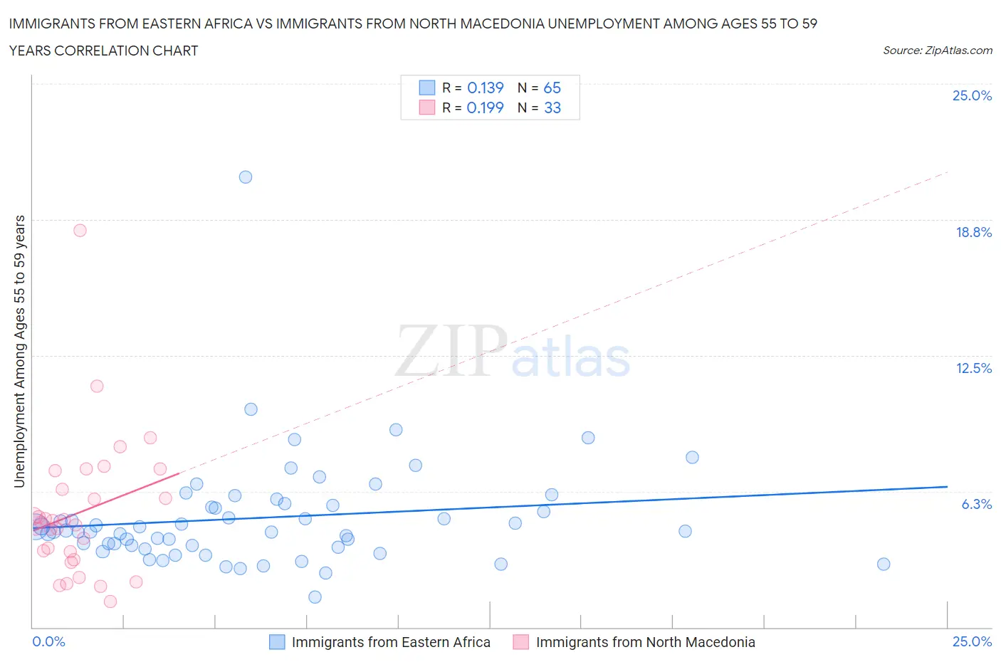 Immigrants from Eastern Africa vs Immigrants from North Macedonia Unemployment Among Ages 55 to 59 years