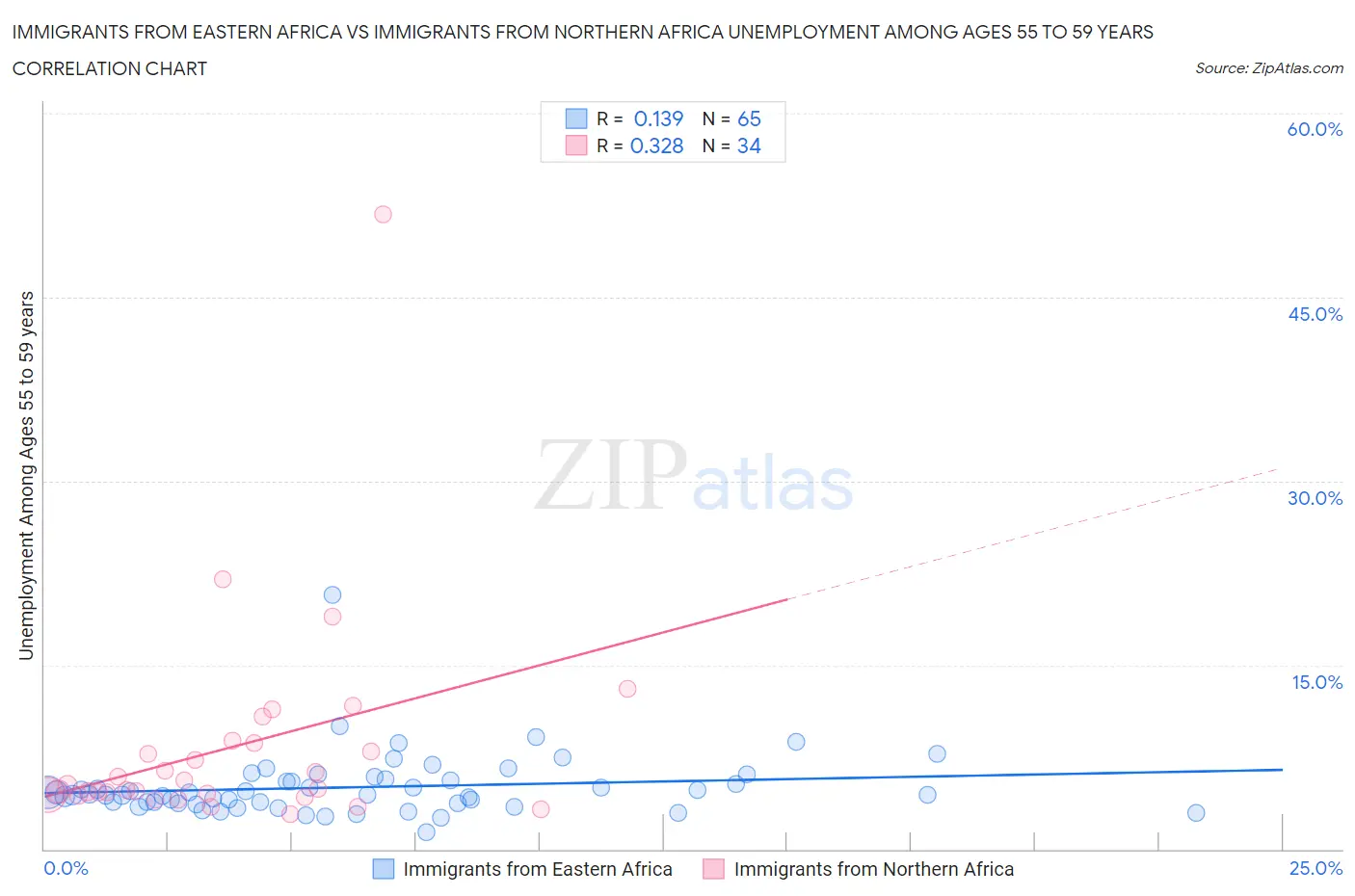 Immigrants from Eastern Africa vs Immigrants from Northern Africa Unemployment Among Ages 55 to 59 years