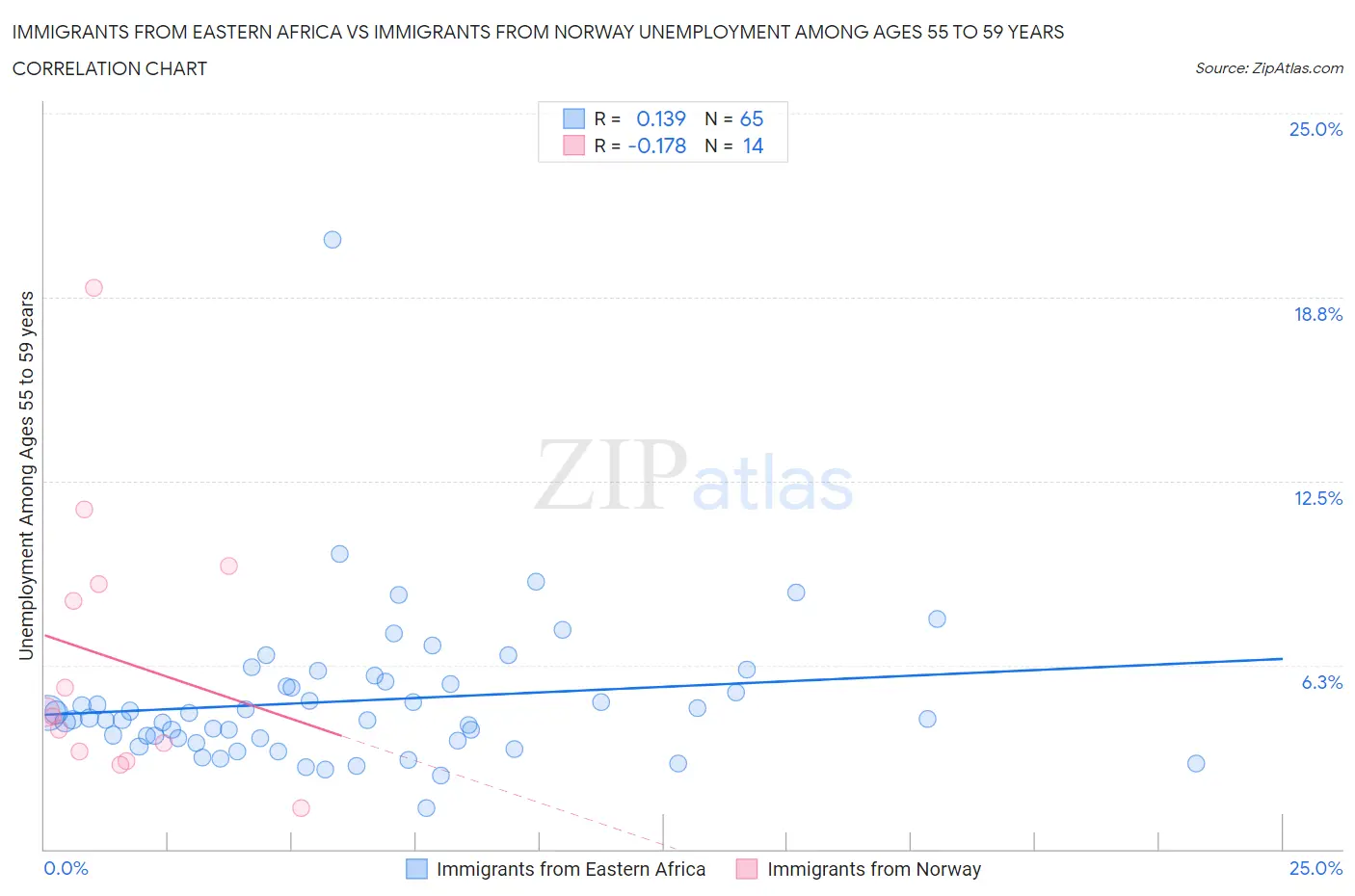 Immigrants from Eastern Africa vs Immigrants from Norway Unemployment Among Ages 55 to 59 years