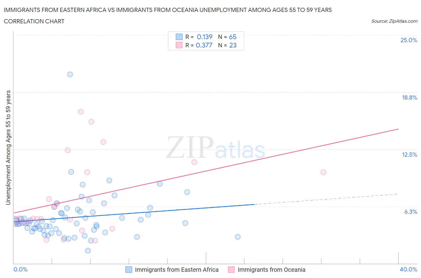 Immigrants from Eastern Africa vs Immigrants from Oceania Unemployment Among Ages 55 to 59 years