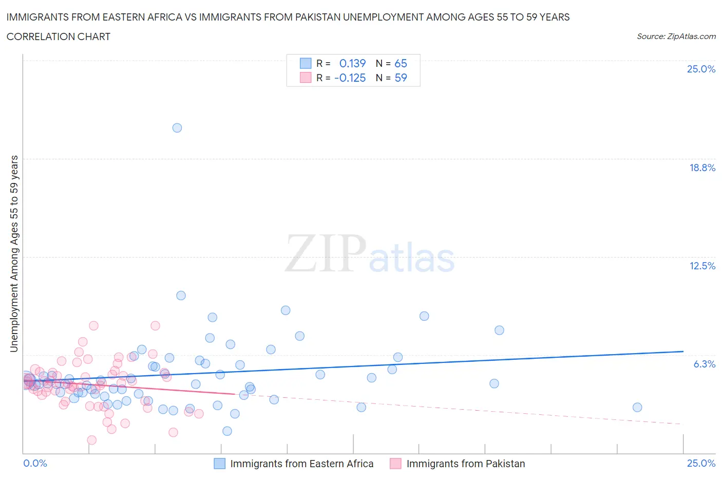 Immigrants from Eastern Africa vs Immigrants from Pakistan Unemployment Among Ages 55 to 59 years