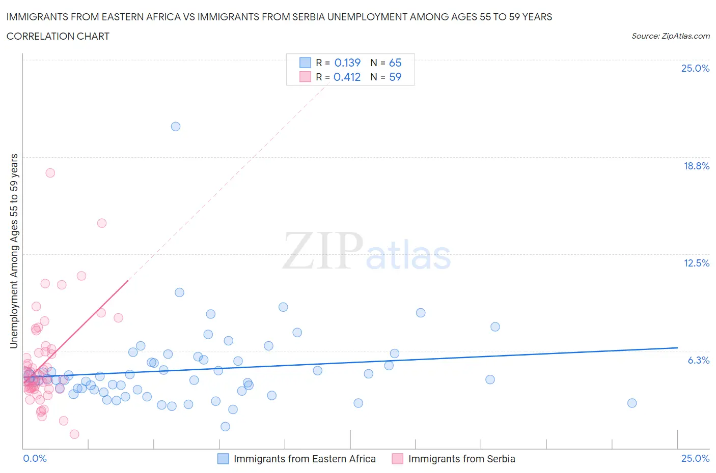 Immigrants from Eastern Africa vs Immigrants from Serbia Unemployment Among Ages 55 to 59 years