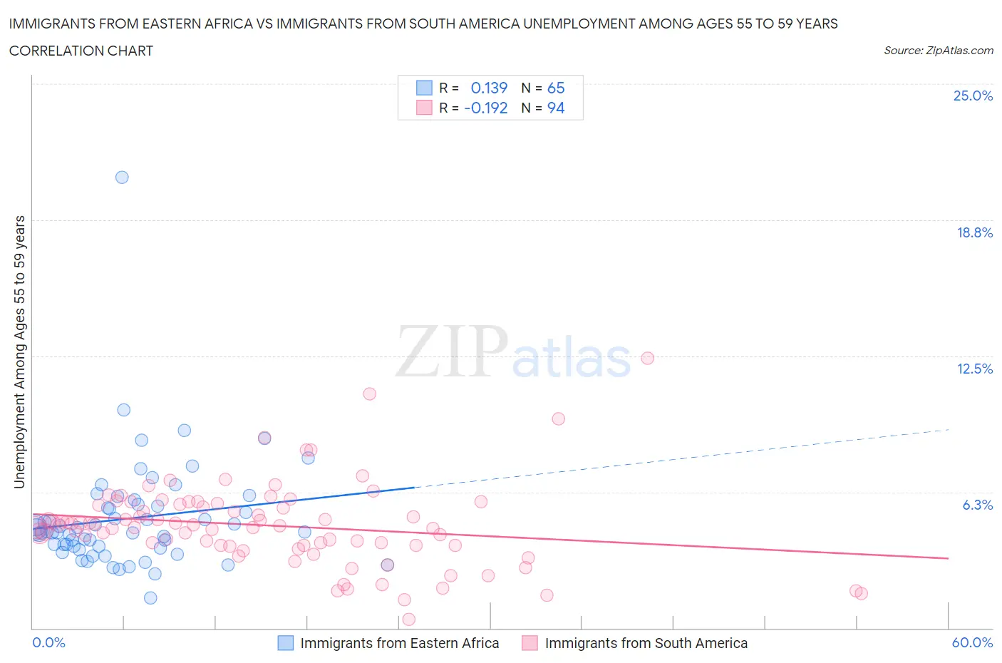 Immigrants from Eastern Africa vs Immigrants from South America Unemployment Among Ages 55 to 59 years