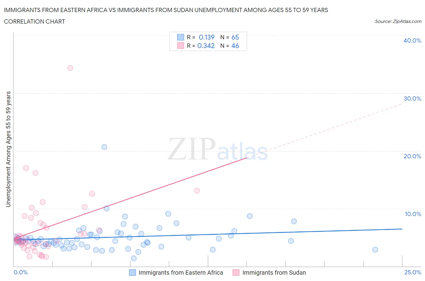 Immigrants from Eastern Africa vs Immigrants from Sudan Unemployment Among Ages 55 to 59 years