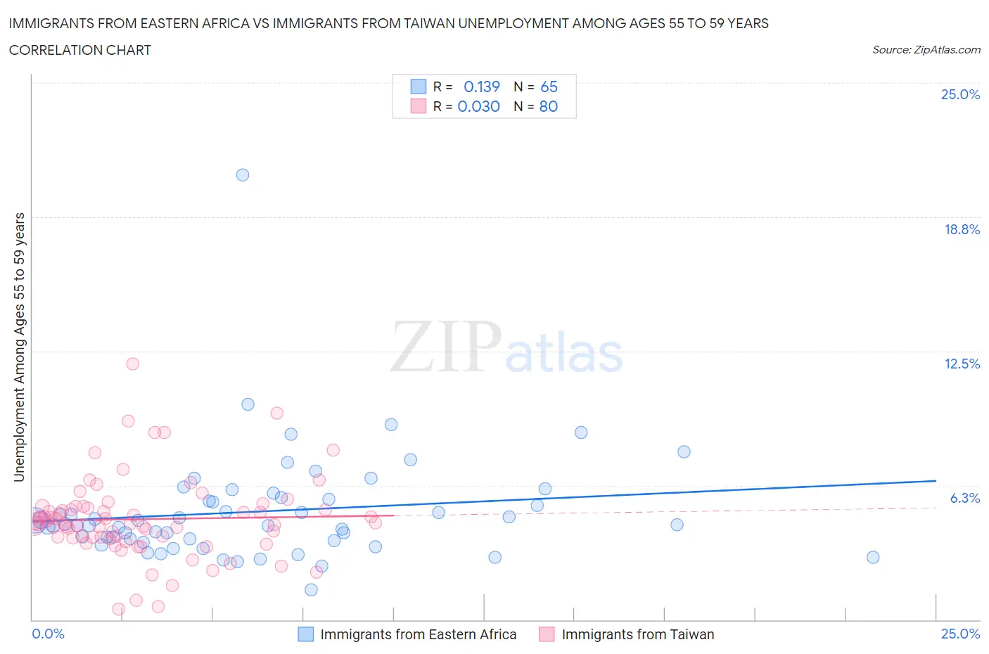 Immigrants from Eastern Africa vs Immigrants from Taiwan Unemployment Among Ages 55 to 59 years