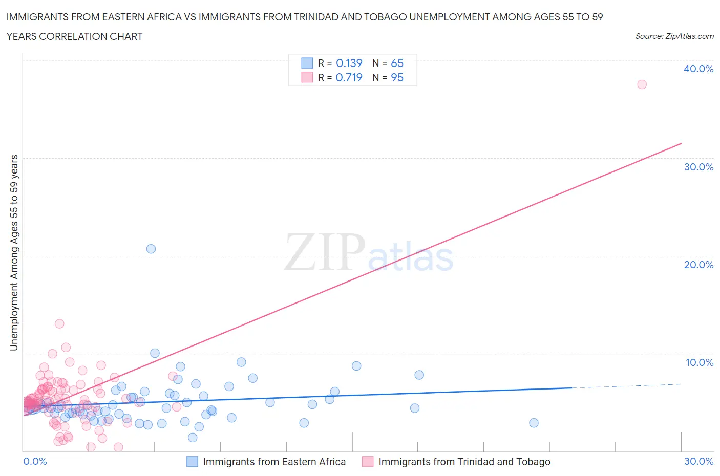 Immigrants from Eastern Africa vs Immigrants from Trinidad and Tobago Unemployment Among Ages 55 to 59 years