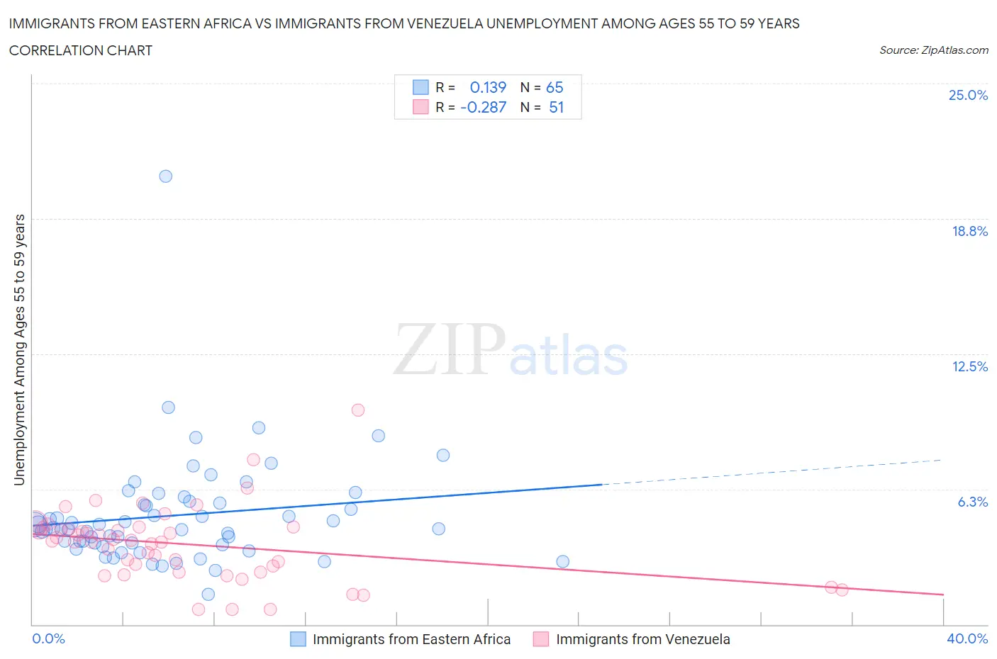Immigrants from Eastern Africa vs Immigrants from Venezuela Unemployment Among Ages 55 to 59 years