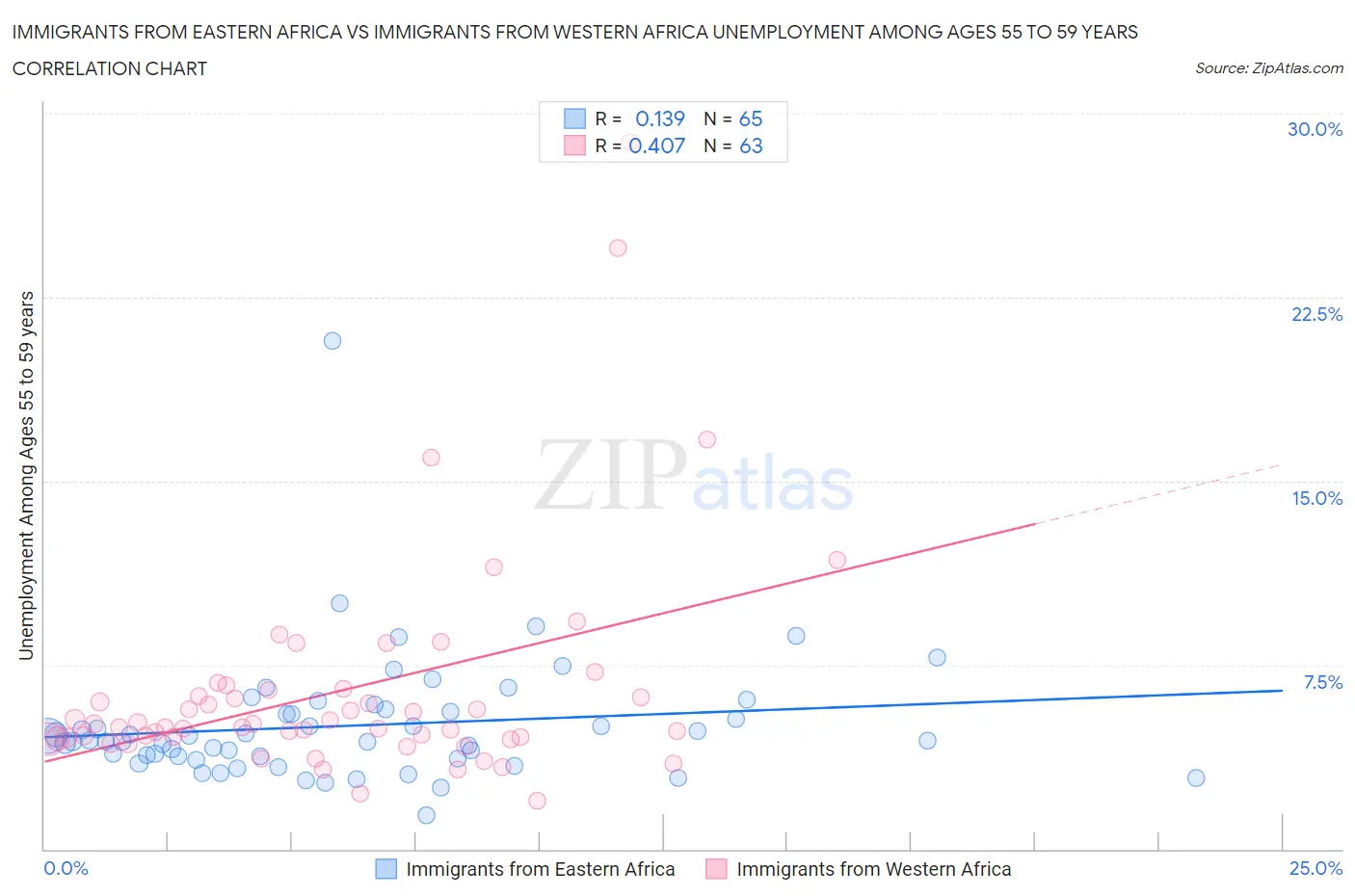 Immigrants from Eastern Africa vs Immigrants from Western Africa Unemployment Among Ages 55 to 59 years