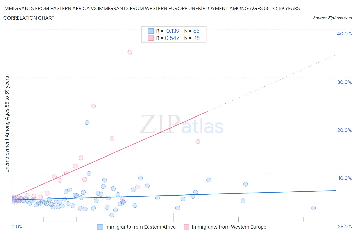 Immigrants from Eastern Africa vs Immigrants from Western Europe Unemployment Among Ages 55 to 59 years