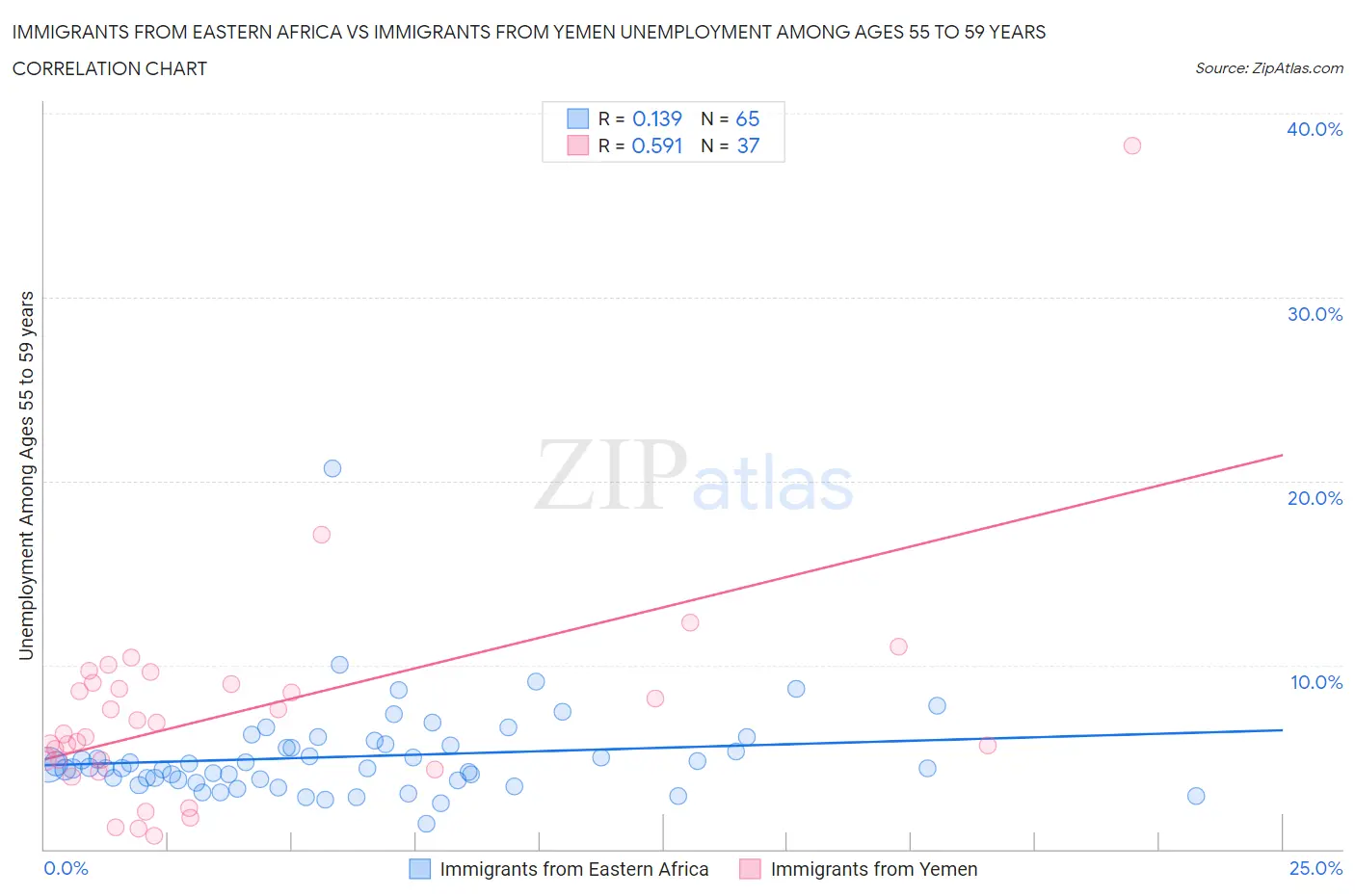 Immigrants from Eastern Africa vs Immigrants from Yemen Unemployment Among Ages 55 to 59 years