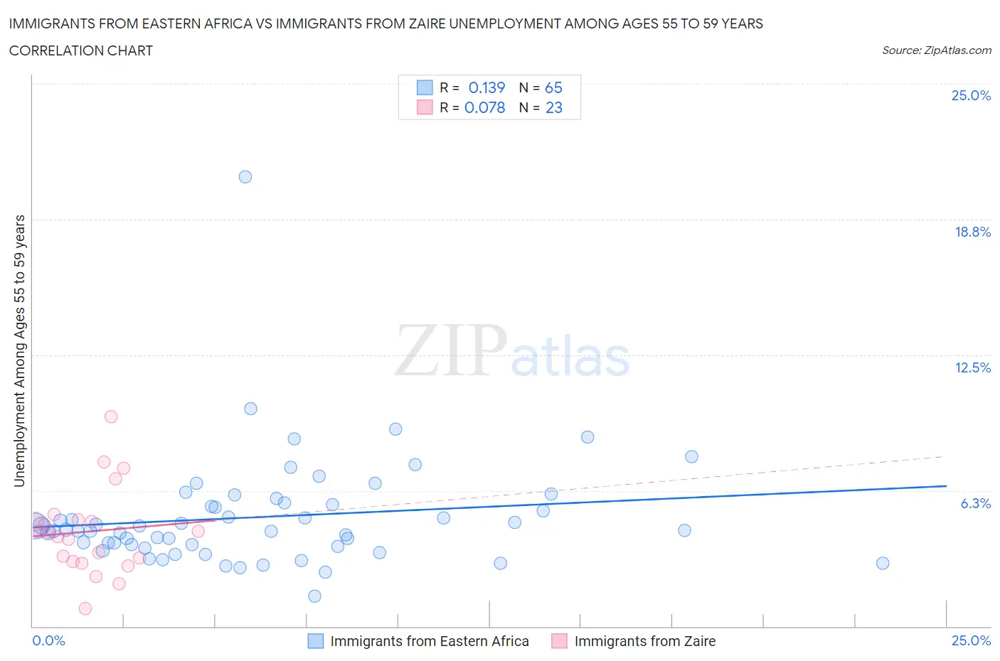 Immigrants from Eastern Africa vs Immigrants from Zaire Unemployment Among Ages 55 to 59 years