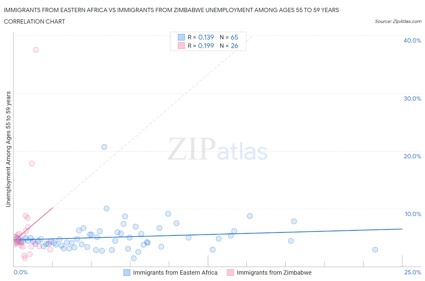 Immigrants from Eastern Africa vs Immigrants from Zimbabwe Unemployment Among Ages 55 to 59 years