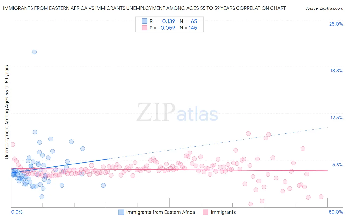 Immigrants from Eastern Africa vs Immigrants Unemployment Among Ages 55 to 59 years