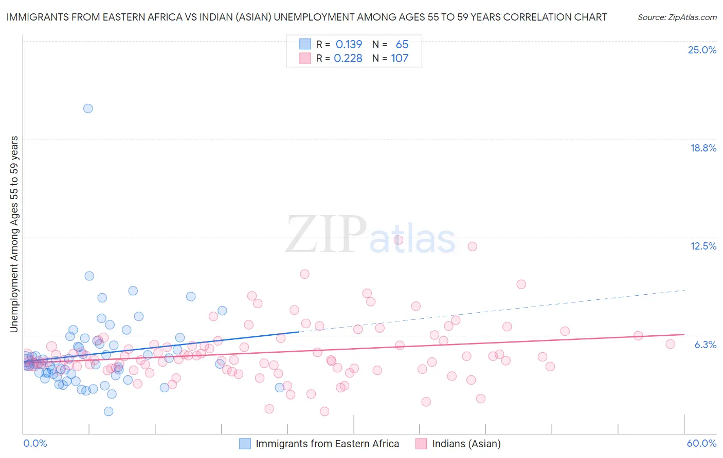 Immigrants from Eastern Africa vs Indian (Asian) Unemployment Among Ages 55 to 59 years