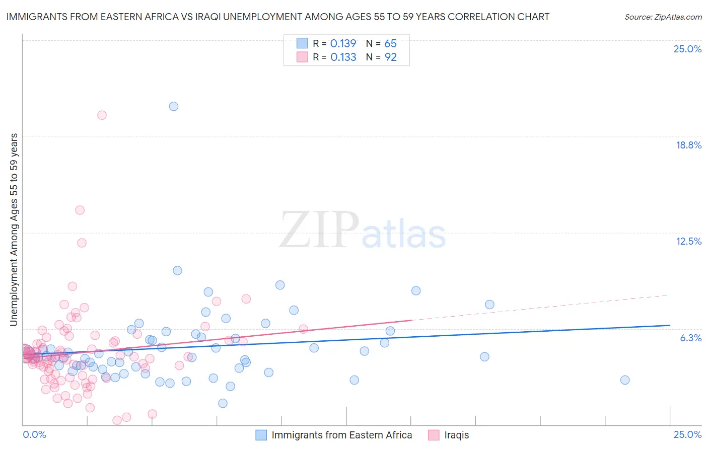 Immigrants from Eastern Africa vs Iraqi Unemployment Among Ages 55 to 59 years