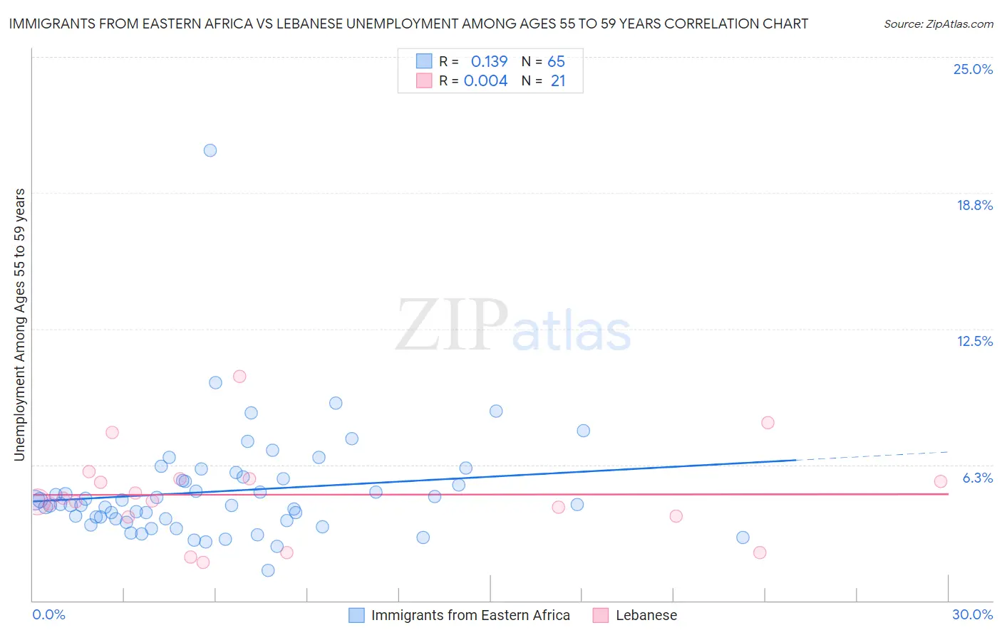 Immigrants from Eastern Africa vs Lebanese Unemployment Among Ages 55 to 59 years