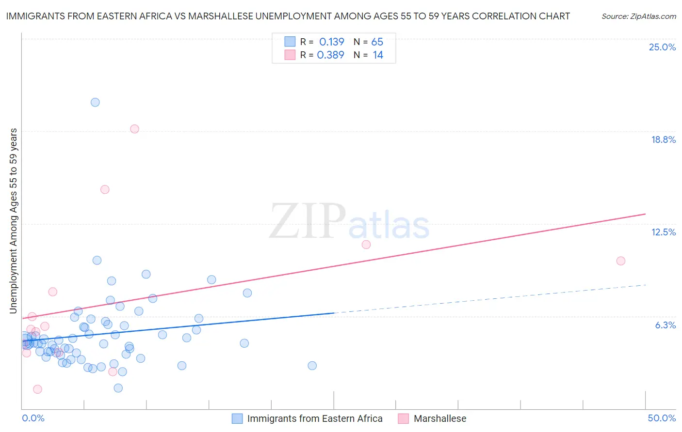 Immigrants from Eastern Africa vs Marshallese Unemployment Among Ages 55 to 59 years