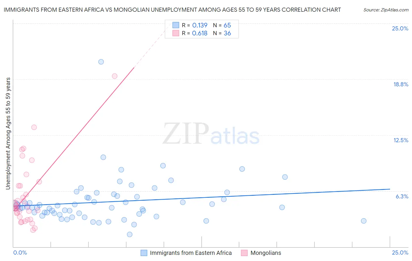 Immigrants from Eastern Africa vs Mongolian Unemployment Among Ages 55 to 59 years