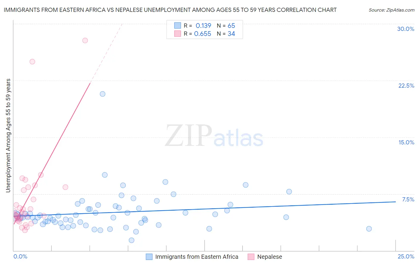 Immigrants from Eastern Africa vs Nepalese Unemployment Among Ages 55 to 59 years