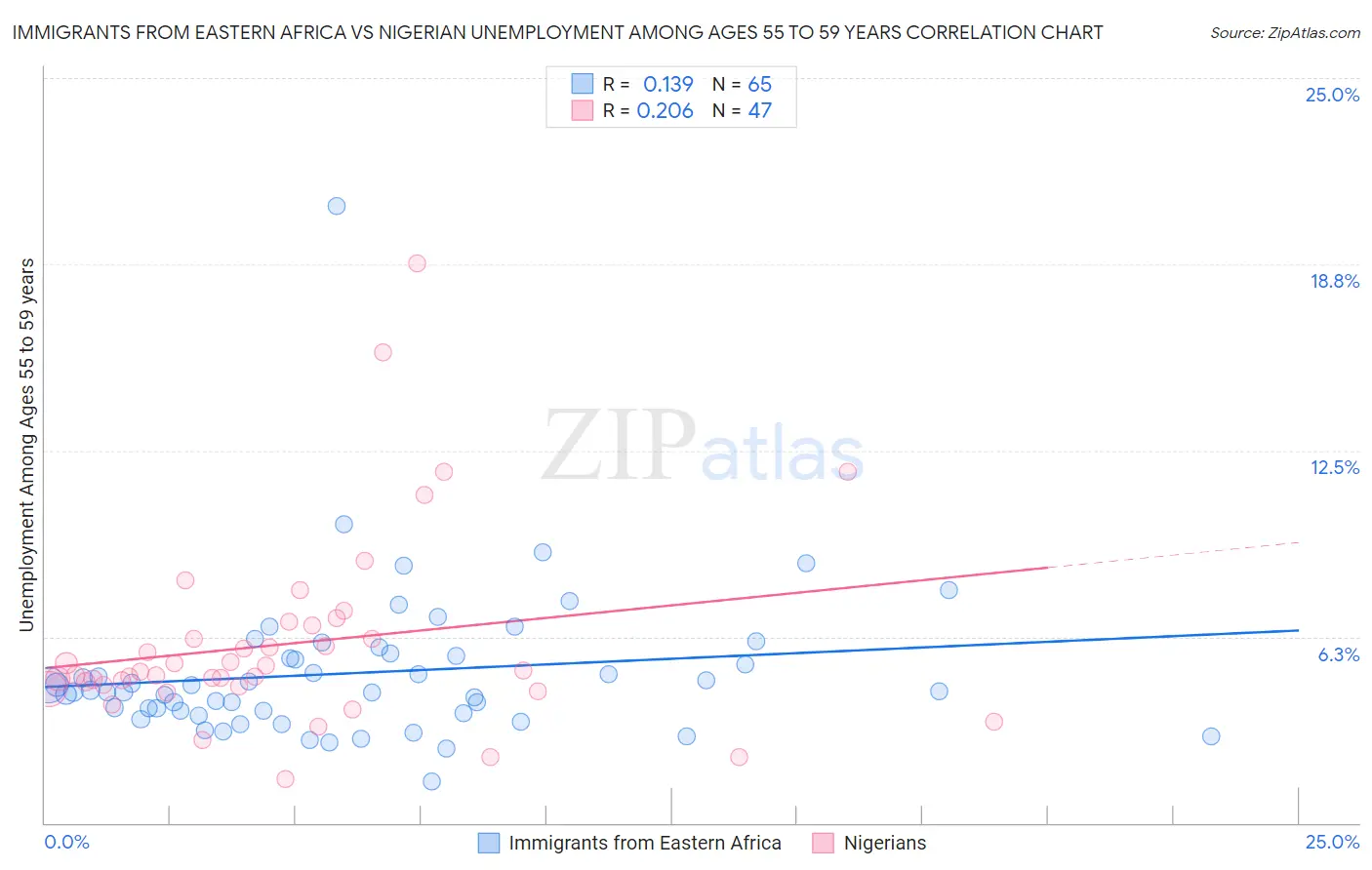 Immigrants from Eastern Africa vs Nigerian Unemployment Among Ages 55 to 59 years
