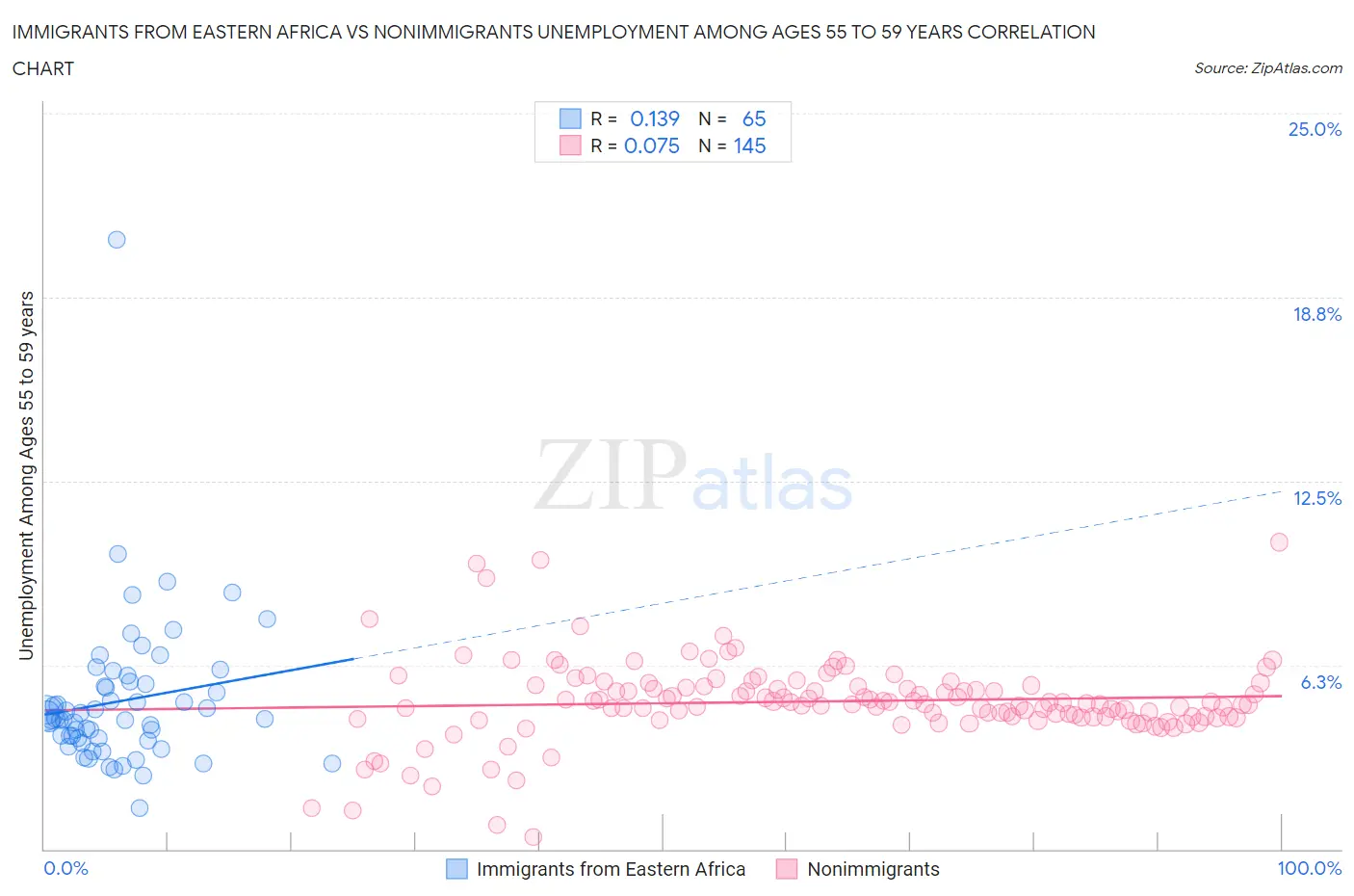 Immigrants from Eastern Africa vs Nonimmigrants Unemployment Among Ages 55 to 59 years