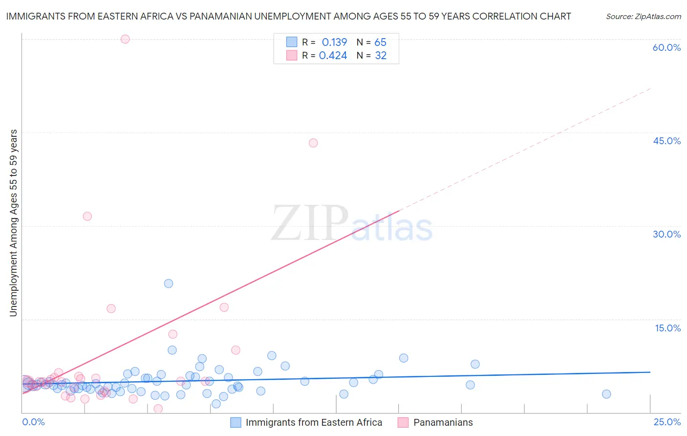 Immigrants from Eastern Africa vs Panamanian Unemployment Among Ages 55 to 59 years
