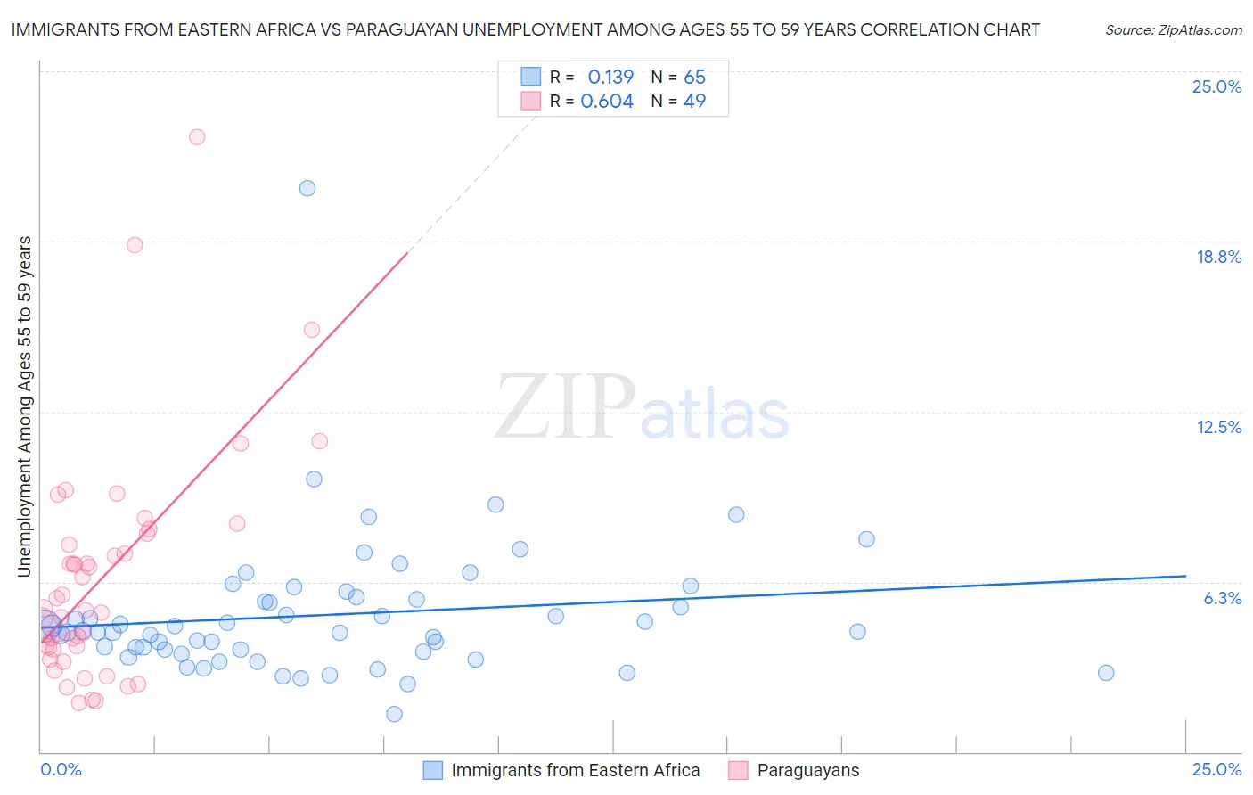 Immigrants from Eastern Africa vs Paraguayan Unemployment Among Ages 55 to 59 years