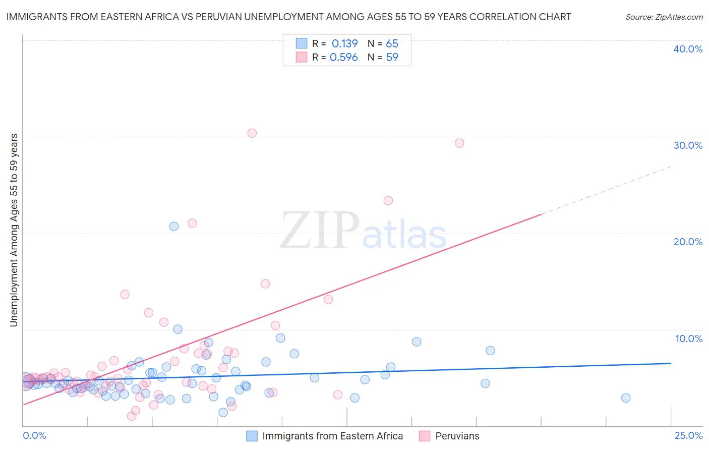 Immigrants from Eastern Africa vs Peruvian Unemployment Among Ages 55 to 59 years