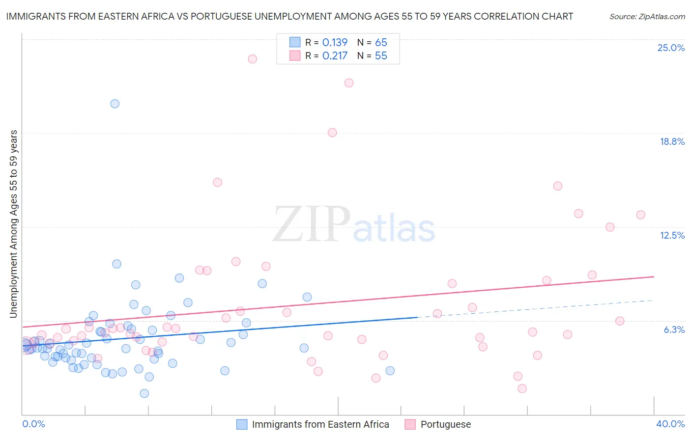 Immigrants from Eastern Africa vs Portuguese Unemployment Among Ages 55 to 59 years