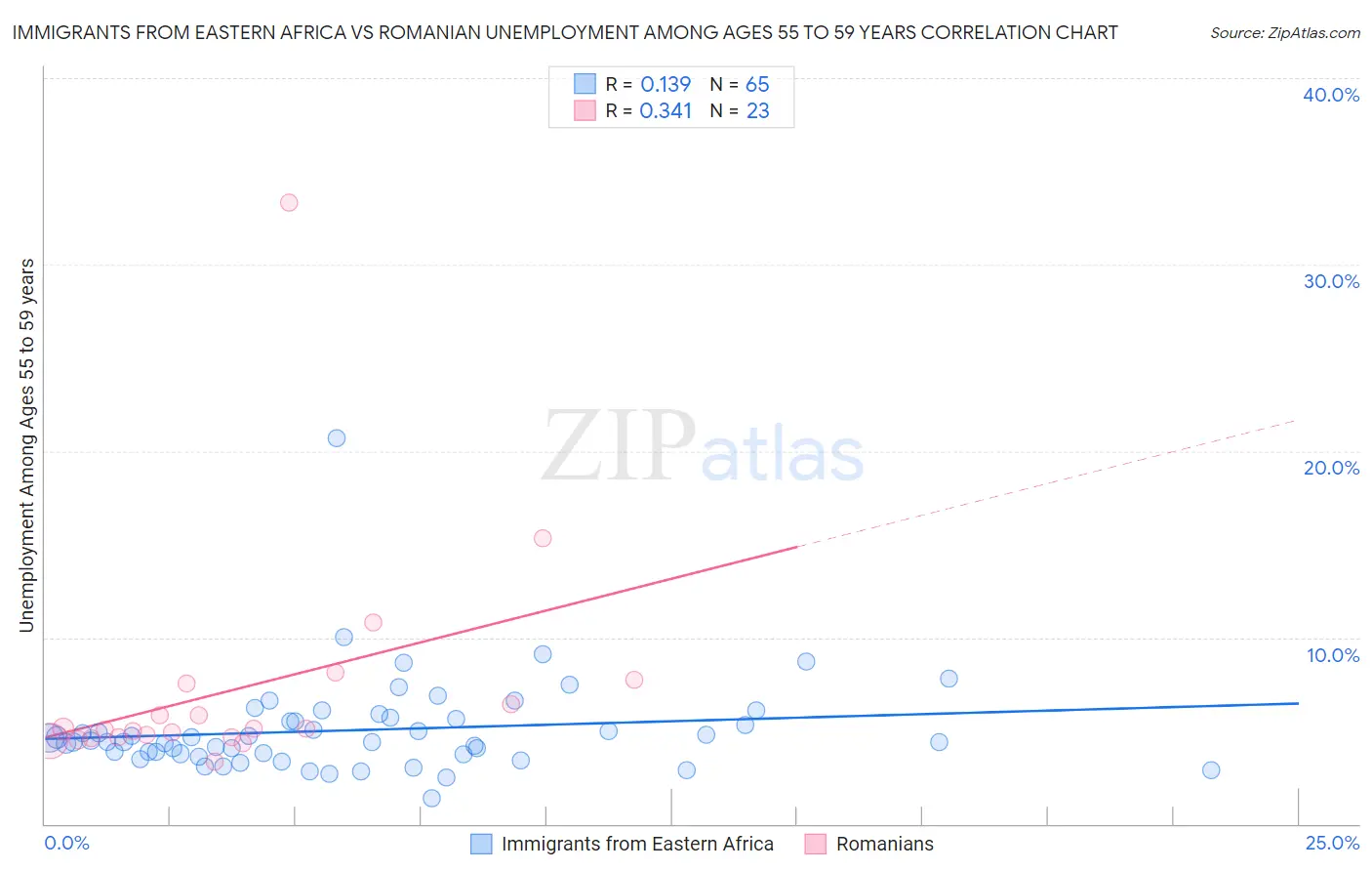 Immigrants from Eastern Africa vs Romanian Unemployment Among Ages 55 to 59 years
