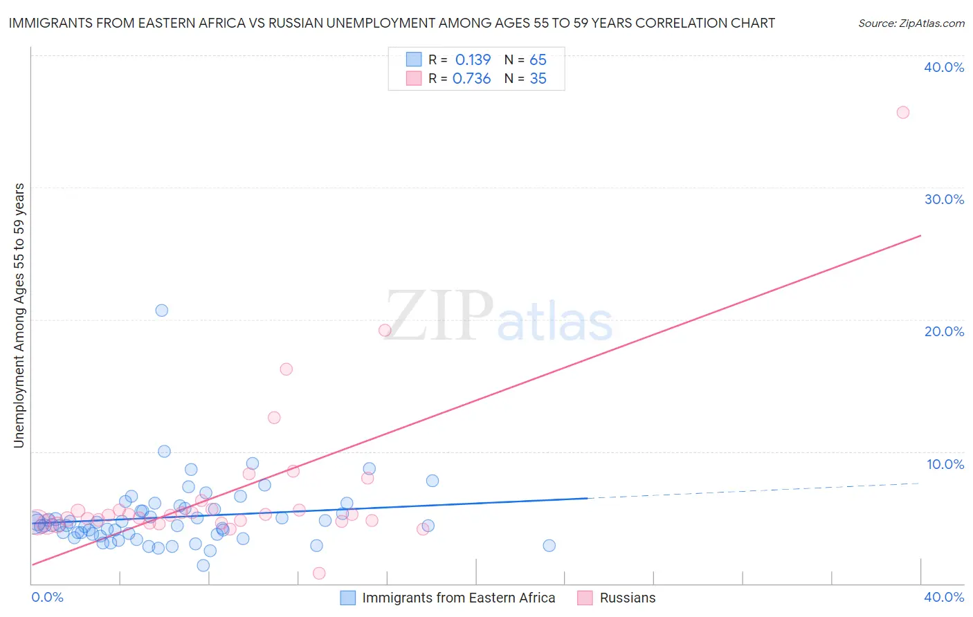 Immigrants from Eastern Africa vs Russian Unemployment Among Ages 55 to 59 years