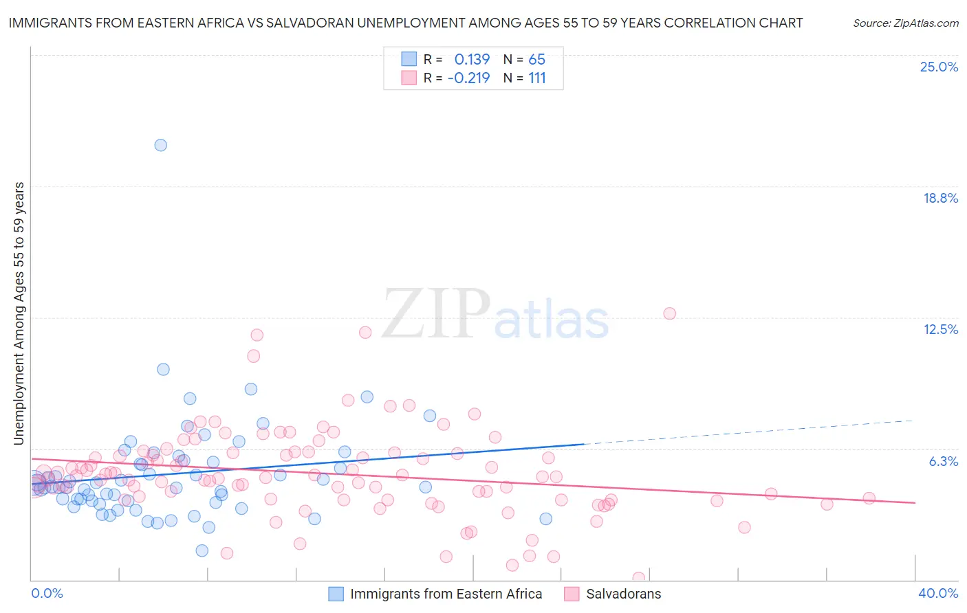 Immigrants from Eastern Africa vs Salvadoran Unemployment Among Ages 55 to 59 years
