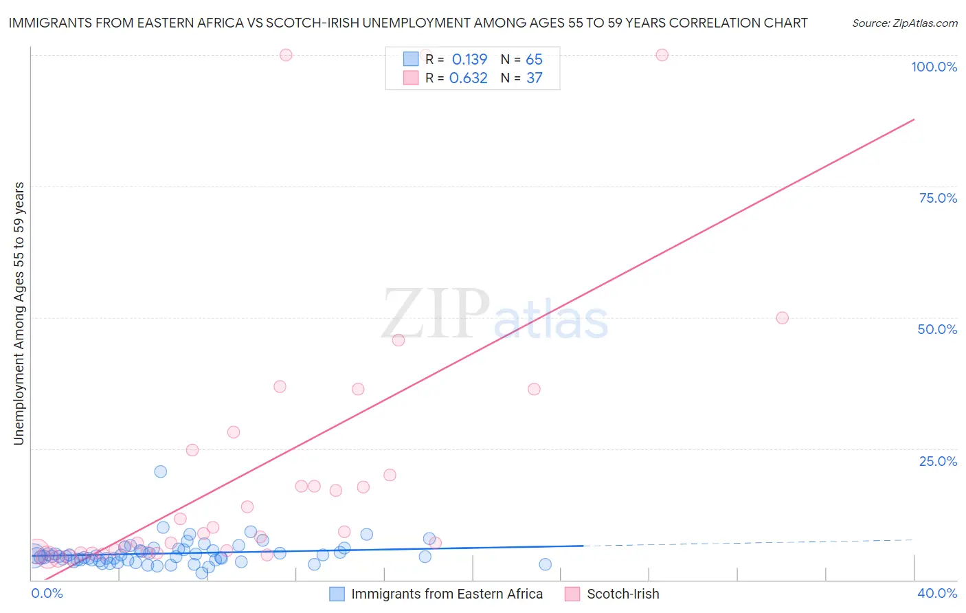 Immigrants from Eastern Africa vs Scotch-Irish Unemployment Among Ages 55 to 59 years