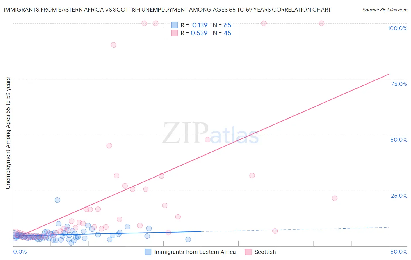 Immigrants from Eastern Africa vs Scottish Unemployment Among Ages 55 to 59 years