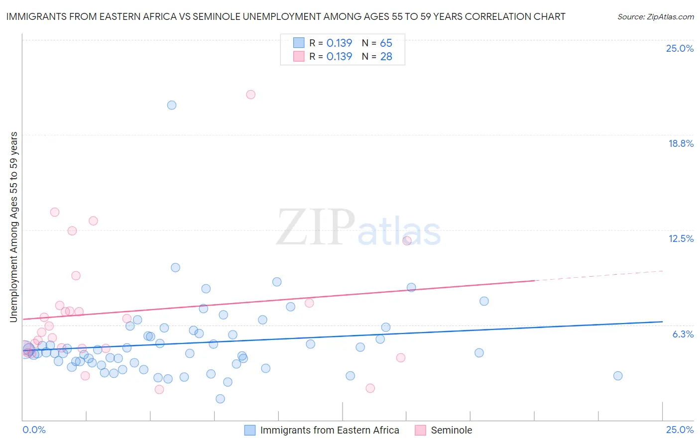Immigrants from Eastern Africa vs Seminole Unemployment Among Ages 55 to 59 years