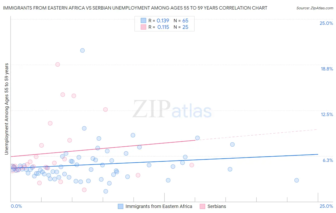 Immigrants from Eastern Africa vs Serbian Unemployment Among Ages 55 to 59 years
