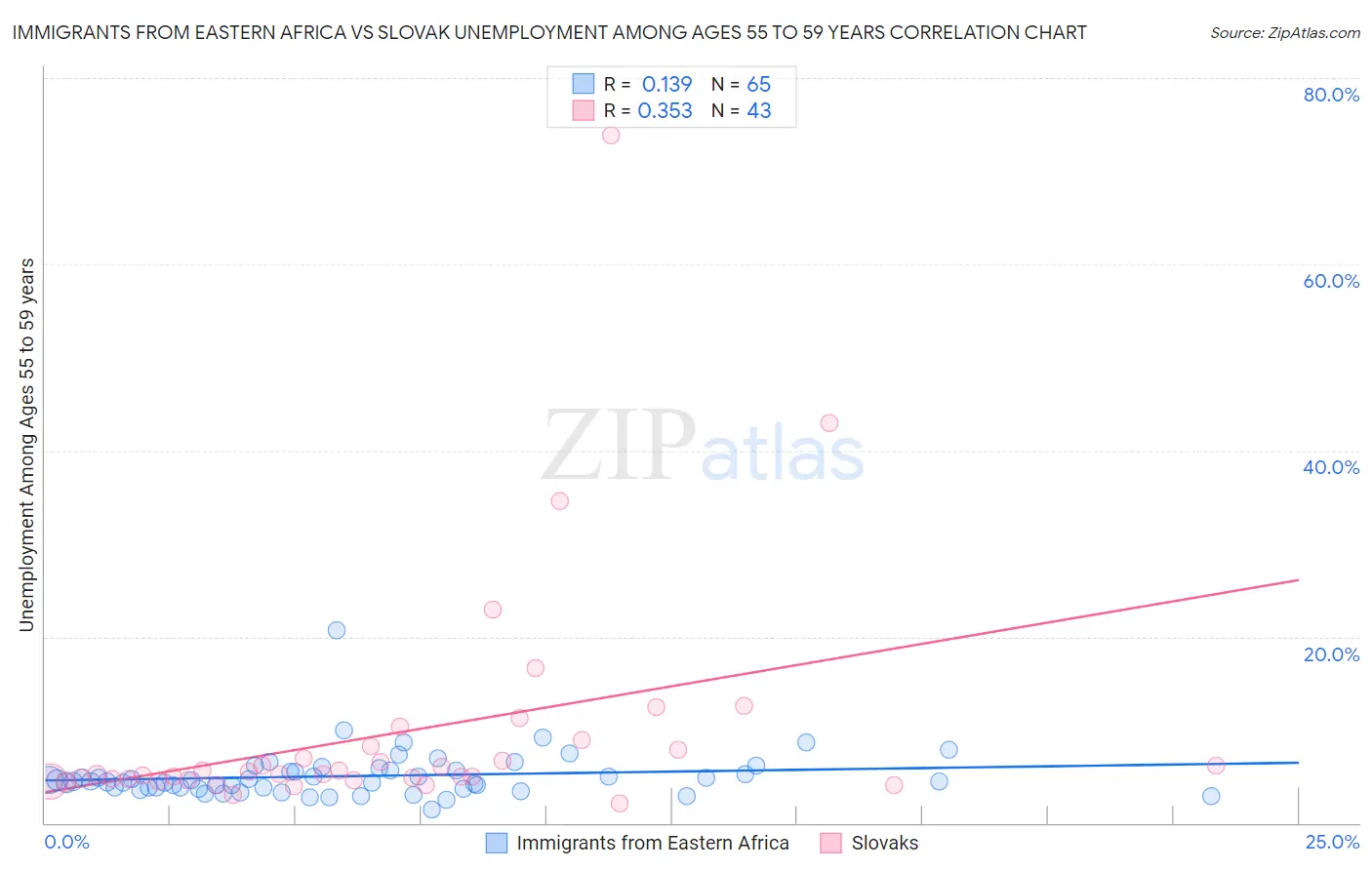 Immigrants from Eastern Africa vs Slovak Unemployment Among Ages 55 to 59 years