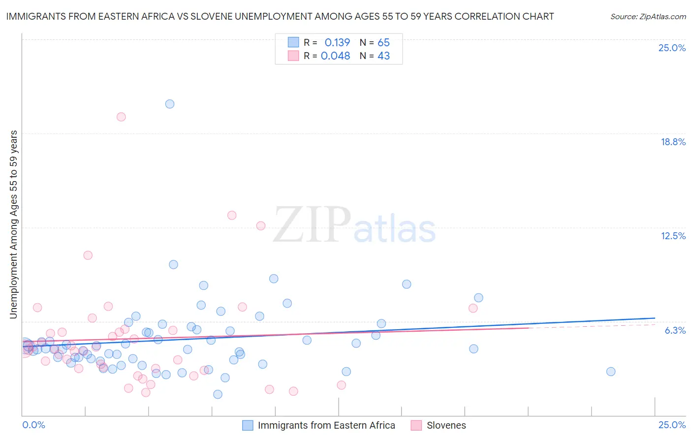 Immigrants from Eastern Africa vs Slovene Unemployment Among Ages 55 to 59 years