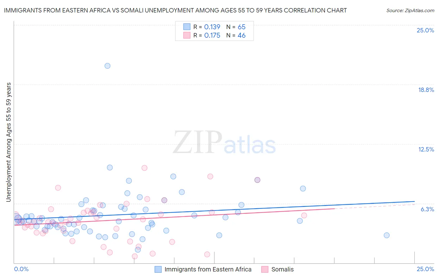 Immigrants from Eastern Africa vs Somali Unemployment Among Ages 55 to 59 years