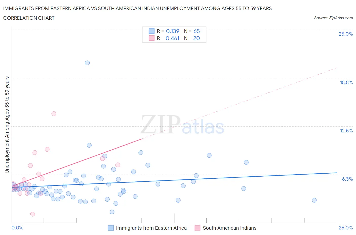Immigrants from Eastern Africa vs South American Indian Unemployment Among Ages 55 to 59 years