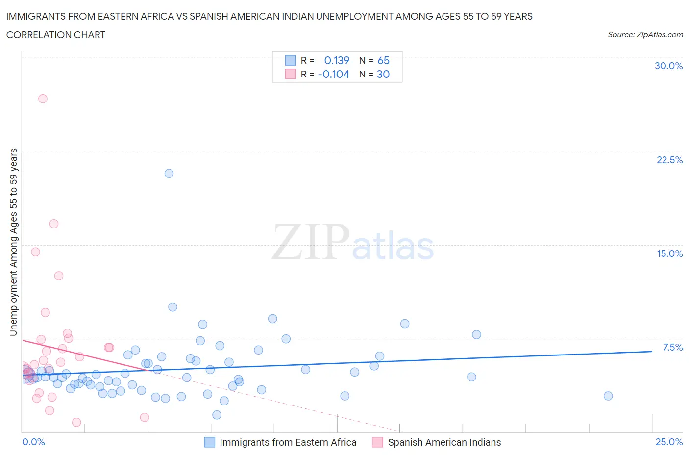 Immigrants from Eastern Africa vs Spanish American Indian Unemployment Among Ages 55 to 59 years
