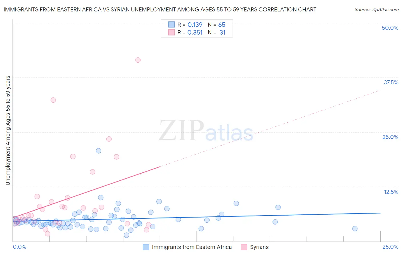 Immigrants from Eastern Africa vs Syrian Unemployment Among Ages 55 to 59 years