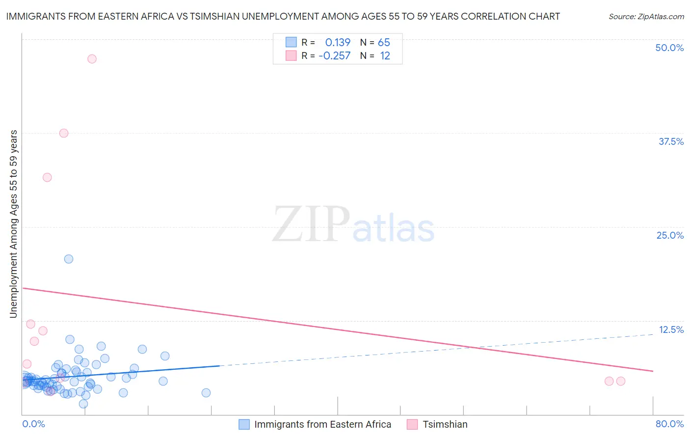 Immigrants from Eastern Africa vs Tsimshian Unemployment Among Ages 55 to 59 years